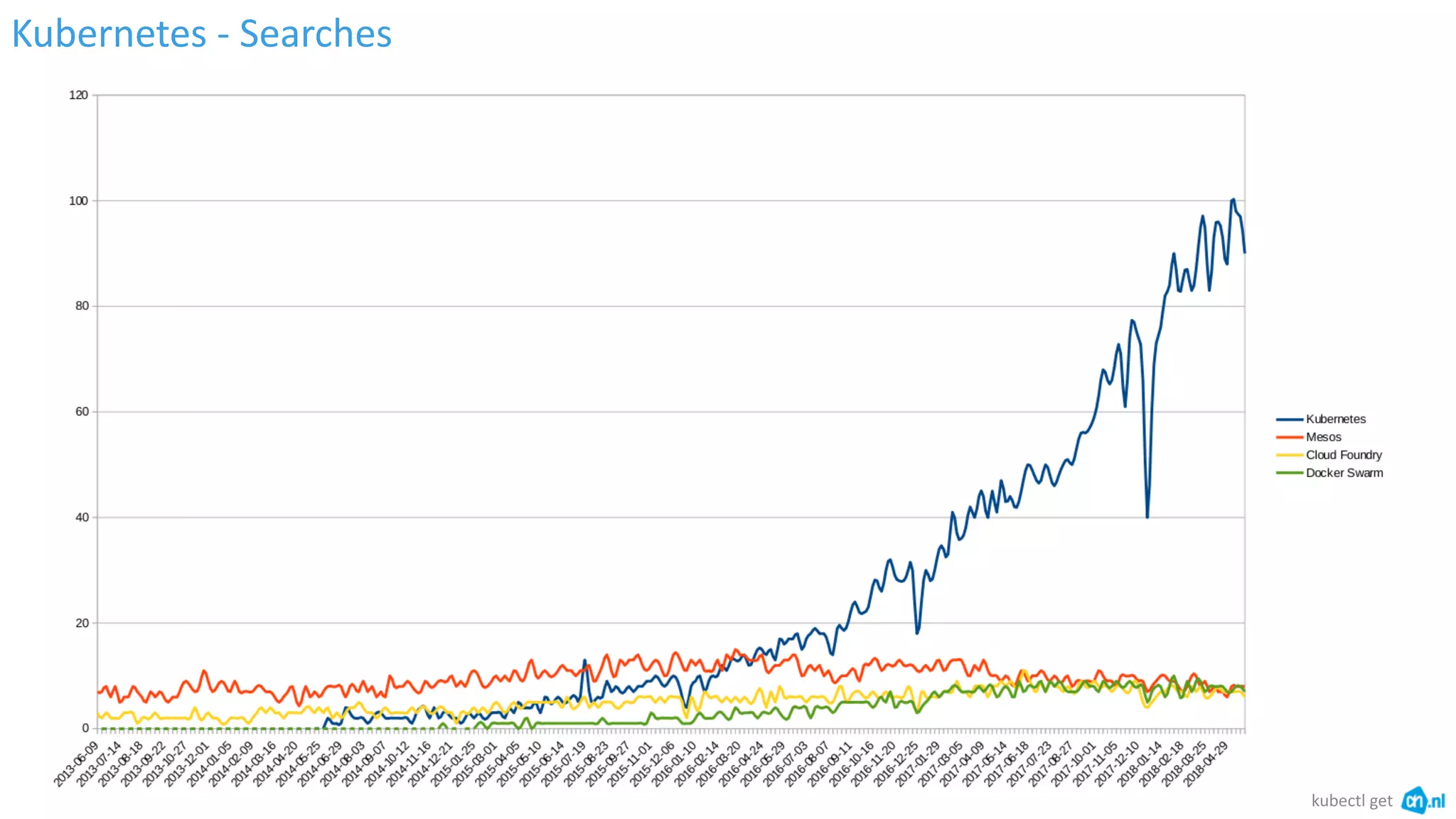 Kubernetes - Searches
kubectl get
 