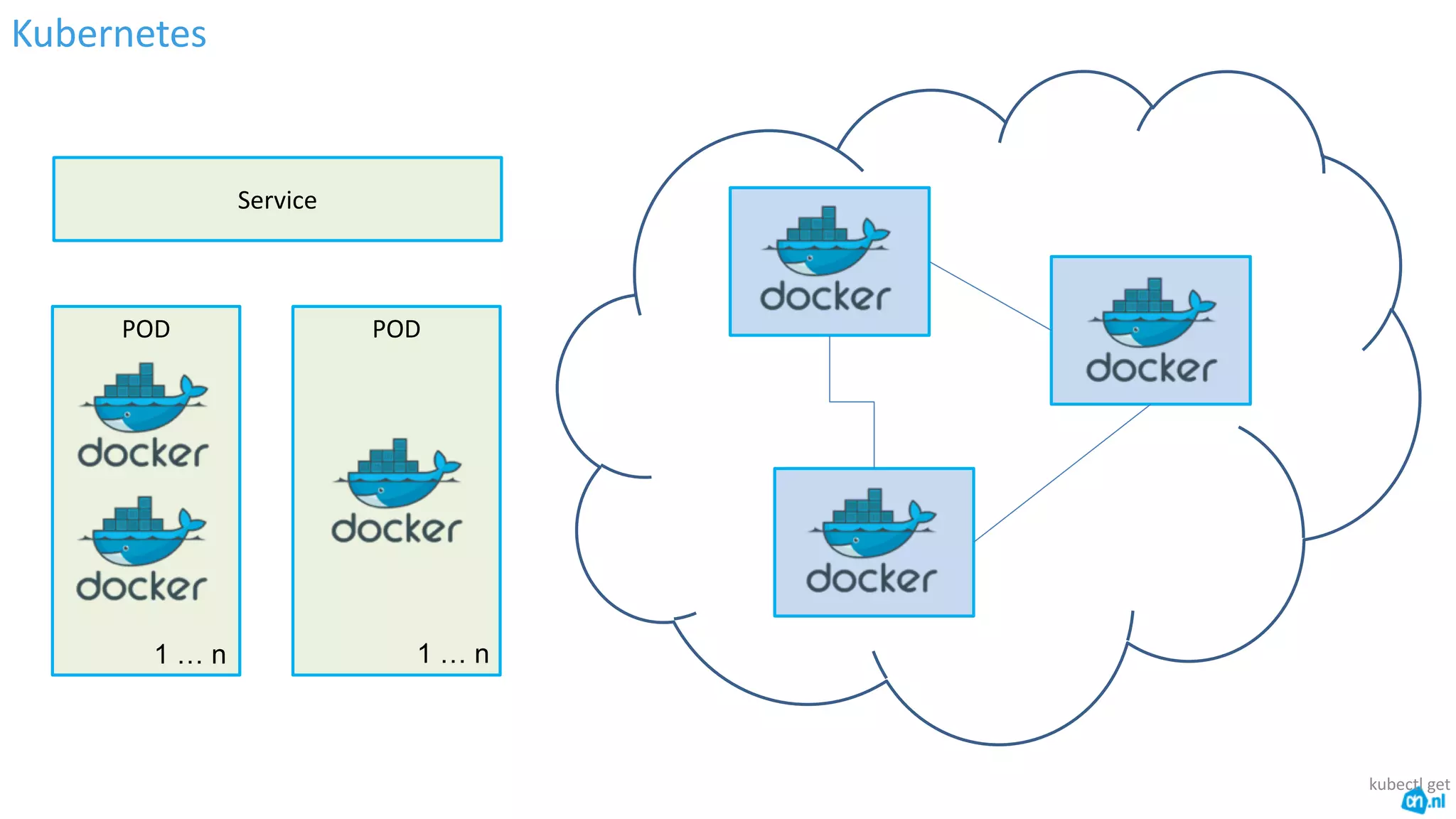 Kubernetes
kubectl get
Service
POD POD
1 … n1 … n
 