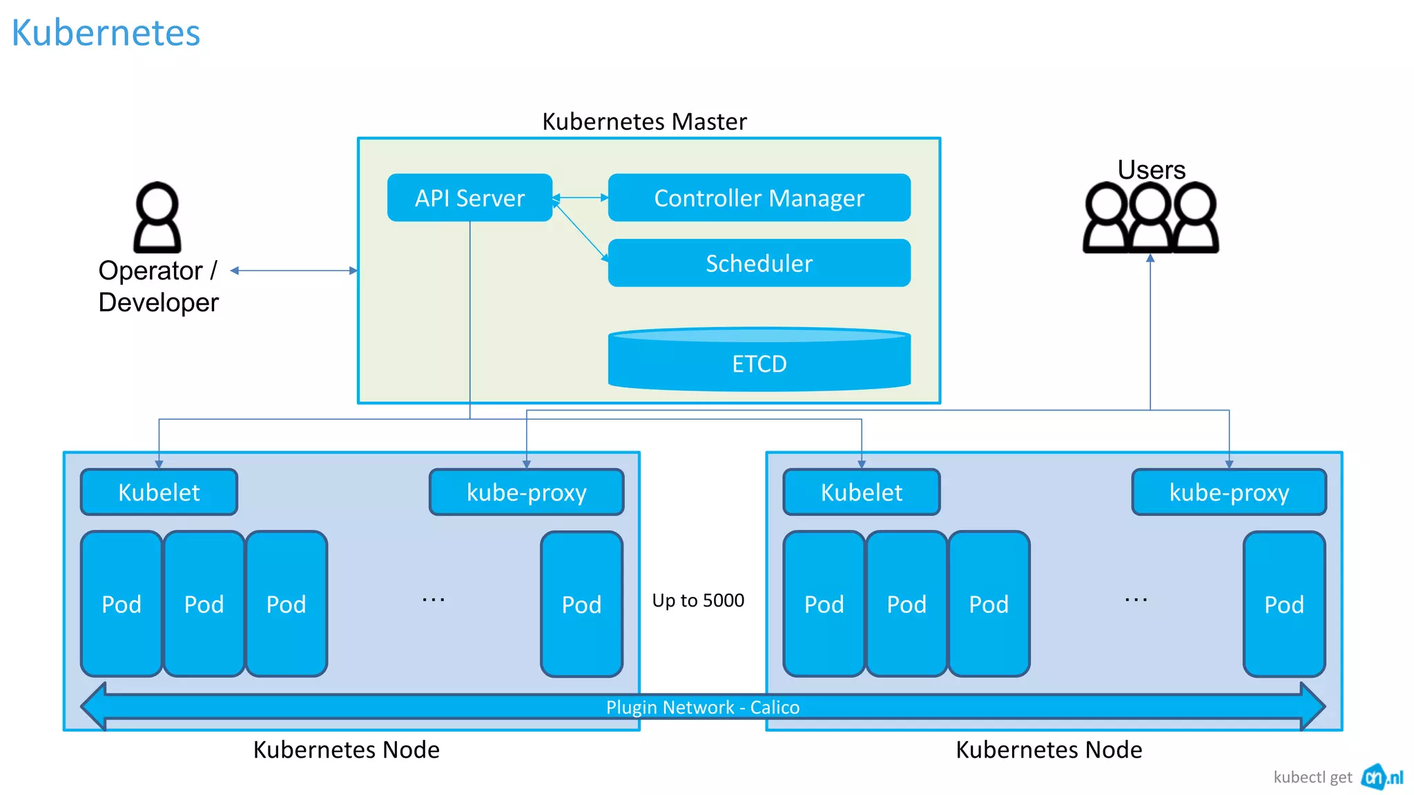 Kubernetes
kubectl get
Operator /
Developer
Kubernetes Master
API Server Controller Manager
Scheduler
ETCD
Kubernetes Node
Kubelet kube-proxy
Pod Pod Pod Pod…
Kubernetes Node
Kubelet kube-proxy
Pod Pod Pod Pod…Up to 5000
Users
Plugin Network - Calico
 