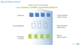 Why @ Albert Heijn?
kubectl get
… on a modern, scalable, automated platform
Scalable architecture and technology
Commodity
hardware
Virtualization
Virtual hardware
Container management platform
- Manual
- Within months
- Semi-automated
- Within weeks
- Fully automated
- Within minutes
Containers
 