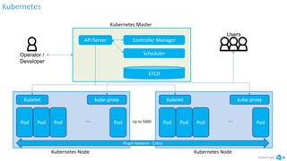 Kubernetes
kubectl get
Operator /
Developer
Kubernetes Master
API Server Controller Manager
Scheduler
ETCD
Kubernetes Node
Kubelet kube-proxy
Pod Pod Pod Pod…
Kubernetes Node
Kubelet kube-proxy
Pod Pod Pod Pod…Up to 5000
Users
Plugin Network - Calico
 