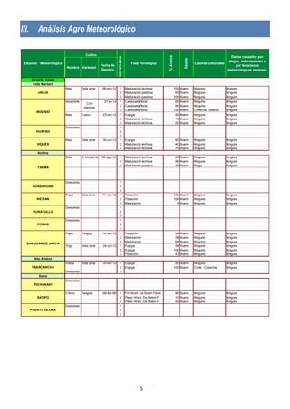 5
III. Análisis Agro Meteorológico
REGIÓN JUNIN
Valle Mantaro
Maiz Dela zona 06-nov-12 1 Maduración lechosa 100 Bueno Ninguno Ninguno
2 Maduración pastosa 65 Bueno Ninguno Ninguno
3 Maduración pastosa 100 Bueno Ninguno Ninguno
Alcachofa 27-jul-12 1 Cabezuela floral 60 Bueno Ninguno Ninguno
2 Cabezuela floral 90 Bueno Ninguno Ninguno
3 Cabezuela floral 100 Bueno Cosecha 10sacos Ninguno
Maiz Cusco 23-oct-12 1 Espiga 50 Bueno Ninguno Ninguno
2 Maduración lechosa 15 Bueno Ninguno Ninguno
3 Maduración lechosa 20 Bueno Ninguno Ninguno
Descanso 1
2
3
Maiz Dela zona 30-oct-12 1 Espiga 80 Bueno Ninguno Ninguno
2 Maduración lechosa 40 Bueno Ninguno Ninguno
3 Maduración lechosa 70 Bueno Ninguno Ninguno
Andina
Maiz C. Urubamba 06-ago-12 1 Maduración lechosa 68 Bueno Ninguno Ninguno
2 Maduración lechosa 90 Bueno Ninguno Ninguno
3 Maduración pastosa 35 Bueno Riego Ninguno
Descanso 1
2
3
Papa Dela zona 11-nov-12 1 Floración 100 Bueno Ninguno Ninguno
2 Floración 100 Bueno Ninguno Ninguno
3 Maduración 5 Bueno Ninguno Ninguno
Descanso 1
2
3
Descanso 1
2
3
Papa Yungay 14-nov-12 1 Floración 98 Bueno Ninguno Ninguno
2 Maduración 38 Bueno Ninguno Ninguno
3 Maduración 68 Bueno Ninguno Ninguno
Trigo Dela zona 24-oct-12 1 Espiga 58 Bueno Ninguno Ninguno
2 Espiga 100 Bueno Ninguno Ninguno
3 Floración 43 Bueno Ninguno Ninguno
Alto Andina
Avena Dela zona 18-nov-12 1 Espiga 50 Bueno Ninguno Ninguno
2 Espiga 100 Bueno Corte - Cosecha Ninguno
Descanso 3
Selva
Descanso
Citrico Tangelo 06-feb-90 1 Fin Hinch. De Boton Floral 80 Bueno Ninguno Ninguno
2 Pleno Hinch. De Boton F 10 Bueno Ninguno Ninguno
3 Pleno Hinch. De Boton F 40 Bueno Ninguno Ninguno
Descanso 1
2
3
HUASAHUASI
RICRAN
RUNATULLO
COMAS
SAN JUAN DE JARPA
YANACANCHA
PICHANAKI
SATIPO
PUERTO OCOPA
INGENIO
Con
espinas
HUAYAO
VIQUES
TARMA
Labores culturtales
Daños causados por
plagas, enfermedades o
por fenomenos
meteorologicos adversos
Nombre Variedad
Fecha de
Siembra
%Avance
Estado
JAUJA
Estación Meteorologica
Cultivo
DECADIARIA
Fase Fenológica
 