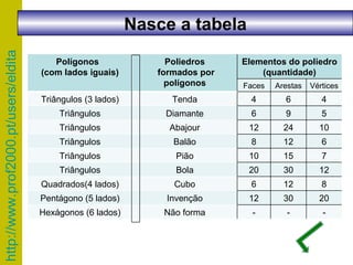 Nasce a tabela Polígonos  (com lados iguais) Poliedros formados por polígonos Elementos do poliedro (quantidade) Faces Arestas Vértices Triângulos (3 lados) Tenda 4 6 4 Triângulos Diamante 6 9 5 Triângulos Abajour 12 24 10 Triângulos Balão 8 12 6 Triângulos Pião 10 15 7 Triângulos Bola 20 30 12 Quadrados(4 lados) Cubo 6 12 8 Pentágono (5 lados) Invenção 12 30 20 Hexágonos (6 lados) Não forma - - - 