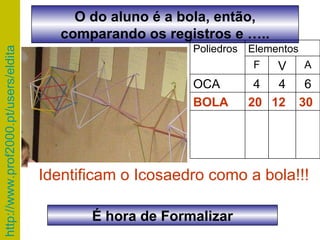 Identificam o Icosaedro como a bola!!! O do aluno é a bola, então, comparando os registros e ….. Poliedros Elementos F V A OCA 4 4 6 BOLA 20 12 30 É hora de Formalizar 