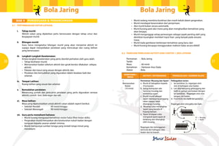Bola JaringBola Jaring
30 31
BAB 4 PERSEDIAAN & PERANCANGAN
4.1	 PERTIMBANGAN UNTUK LATIHAN.
	 i.	 Tahap murid:
Aktiviti sukan yang dijalankan perlu bersesuaian dengan tahap umur dan
keupayaan murid.
	
	 ii.	 Bilangan murid:
Guru harus mengetahui bilangan murid yang akan menyertai aktiviti ini
supaya dapat menyediakan peralatan yang mencukupi dan ruang latihan
yang bersesuaian.
	 iii.	 Langkah-Langkah Keselamatan:
Antara langkah keselamatan yang perlu diambil perhatian oleh guru ialah:
•	 Tahap kesihatan murid;
•	 Memanaskan badan sebelum aktiviti dan gerak kendur dilakukan  selepas
	aktiviti;
•	 Pakaian dan kasut yang sesuai dengan aktiviti; dan
•	 Peralatan dan kemudahan yang digunakan dalam keadaan baik dan
	selamat.
	 iv.	 Tempat Latihan:
Ruang latihan yang sesuai dan selamat.
	 v.	 Kemudahan peralatan:
Merancang jumlah dan jenis-jenis peralatan yang perlu digunakan semasa
aktiviti; contoh : kon, bola segar dan tali.
	 vi.	 Masa latihan:
Masa yang diperuntukkan untuk aktiviti sukan adalah seperti berikut:
•	 Sekolah Rendah	 	 60 minit/minggu
•	 Sekolah Menengah	 90 minit/minggu
	 vii.	 Guru perlu memahami bahawa:
•	 Murid kurang menguasai kemahiran motor halus (fine motor skills);
•	 Pergerakan murid merupakan aksi keseluruhan tubuh badan dengan
	 tumpuan kepada sasaran adalah minima;
•	 Murid mempunyai sumber tenaga yang rendah tetapi minat yang
	mendalam;
•	 Murid sedang membina kordinasi dan masih kekok dalam pergerakan;
•	 Murid mendapat keseronakan dari penyertaan;
•	 Aksi murid bukan secara automatik;
•	 Murid kurang pasti aksi mana yang akan menghasilkan kemahiran yang
	 akan berjaya;
•	 Murid menganggap setiap penerangan sebagai aspek penting oleh yang
	 demikian kurangkan memberI input lisan yang banyak pada sesuatu
	masa;
•	 Murid tiada gambaran berkenaan kemahiran yang baru; dan
•	 Murid kurang berupaya menggunakan maklum balas secara efektif.   
1. 	
Memanaskan
	Badan
	 (10 minit)
Permainan‘Musang dan Ayam’
a.	 Murid di bahagikan kepada
	 4 kumpulan.
b.	 Setiap kumpulan ada
	 ‘seorang’musang dan
	 selebihnya ayam.
c.	 Murid-murid sebagai
	 ‘ayam’memegang pinggang
	 rakan supaya tidak
	 ditangkap musang .
d.	 ‘Musang’cuba menangkap
	 ‘ayam’yang berada di
	 hujung barisan.
e.	 ‘Ayam’di depan cuba
	 mengawal ayam-ayam di
	 belakang dari ditangkap
	 oleh musang.
Regangan dan kelonggaran -
bermula dari bahagian atas
badan dan ke bawah.
Pelbagaikan larian:
i.	 lari perlahan 2x, regangan otot-
	 otot di bahagian atas badan.
ii.	 Lari skip kehujung gelanggang dan
	 balik ke garisan permulaan dengan
	 lari perlahan. Regangan otot-otot
	 tangan, sisi badan.
iii.	 Front kicks dan balik lari perlahan.
Regangan otot-otot peha dan kaki.
KOMPONEN /
MASA
AKTIVITI / KETERANGAN PENGELOLAAN / GAMBAR RAJAH
4.2 	 PANDUAN PEMILIHAN AKTIVITI DAN CONTOH 1 SESI LATIHAN
	 Permainan	 : Bola Jaring
	 Tarikh		 :
	 Masa		 : 60 minit
	 Kemahiran	 : Hantaran Aras Dada
	 Alatan		 : Bola
X1	= 	Musang
X	 = 	Ayam
 