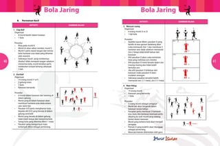 Bola JaringBola Jaring
40 41
AKTIVITI
AKTIVITI
GAMBAR RAJAH
GAMBAR RAJAH
1. Clap Ball
	Organisasi
	 •	 8 murid berdiri dalam bulatan
	 •	 1 bola
	Prosedur
	 •	 Bola pada murid 8.    
	 •	 Murid ini akan sebut nombor murid 5.
	 •	 Murid 5 perlu tepuk tangan dan terima
		 bola hantaran aras dada yang dihantar
		 oleh murid 8.
	 •	 Sekiranya murid  yang nombornya
		 disebut tidak menepuk tangan sebelum
		 menerima bola, murid tersebut perlu
		 melakukan lompat bintang sebanyak
		 5 kali.
2. End Ball
	Organisasi
	 •	 14 orang murid (7 vs7)
	 •	 2 gelung rotan
	 •	 1 bola
	 •	 Kawasan bertanda
	Prosedur
	 •	 6 murid dalam kawasan dan seorang di
		 dalam gelung
	 •	 Murid yang di dalam kawasan akan
		 membuat hantaran aras dada antara
		 satu sama lain
	 •	 Pasukan X/O perlu menghantar bola
		 kepada ahli X/O yang berada di dalam
		 gelung (end ball)
	 •	 Murid yang berada di dalam gelung
		 tidak boleh keluar dan menerima bola
	 •	 Setiap bola yang diterima diberi 1 mata
	 •	 Pasukan yang mengumpul mata
		 terbanyak dikira sebagai pemenang
3. Mencari ruang
	Organisasi
	 •	 6 orang murid (3 vs 3)
	 •	 1 biji bola
	Prosedur
	 •	 Apabila isyarat diberi, pasukan X yang
		 berdiri di atas garisan belakang akan
		 cuba memasuki Zon 1 dan membuat 3
		 hantaran aras dada sebelum memasuki
		 Zon 2 tetapi tidak boleh keluar dari
		 kawasan
	 •	 Ahli pasukan O akan cuba memintas
		 bola yang melintasi zon mereka
	 •	 Ahli pasukan O mesti berada dalam zon
		 masing-masing dan tidak boleh
		 bertukar zon.
	 •	 Jika ahli pasukan X terkeluar dari
		 kawasan maka pasukan O akan
		 mulakan serangan
	 •	 Sekiranya pasukan tersebut boleh
		 memasuki zon 2 (1 mata), zon 3 (1 mata)
4. Mati Hidup
	Organisasi
	 •	 14 orang murid
	 •	 Kawasan yang bertanda
	 •	 1 bola
	Prosedur
	 •	 3 orang murid sebagai‘pengejar’
	 •	 Murid lain akan bergerak dalam
		 kawasan secara bebas
	 •	 Pengejar perlu membuat 3 hantaran
		 aras dada dan hantaran keempat perlu
		 dibaling ke arah murid yang sedang
		 berlari dalam kawasan
	 •	 Murid yang terkena bola akan menjadi
		 pengejar.
	 •	 Pemain X yang terakhir akan dianggap
		 sebagai pemenang.
	 •	 Masa permainan ditentukan oleh guru
	 B.	 Permainan Kecil
 