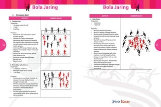 Bola JaringBola Jaring
52 53
	 C.	 Permainan Kecil
1. Tembok Lob
	Organisasi
	 •	 18 orang murid (9 vs 9)
	 •	 1 bola
	 •	 8 gelung
	Prosedur
	 •	 Permainan akan dimulakan dalam
		 bulatan tengah
	 •	 Pasukan X/O yang memulakan
		 permainan akan membuat hantaran
		 lob kepada rakan sepasukan sehingga
		 sampai kepada kawan yang berada di
		 dalam gelung.
	 •	 Sekiranya X/O yang di dalam gelung
		 berjaya menangkap bola, 2 mata akan
		 diberikan.
	 •	 Permainan akan dimainkan semula
		 oleh pasukan O/X.
	 •	 Hantaran tengah diambil secara
		 bergilir-gilir.
	 •	 Masa 3 minit
2. Mematikan pihak lawan
	Organisasi
	 •	 2 pasukan, X  dan  O
	 •	 Bilangan murid sama banyak
	 •	 1 biji bola
	Prosedur
	 •	 Pasukan perlu membuat hantaran ke
		 kawasan kosong di pihak lawan
		 dengan hantaran lob.
	 •	 Pemain yang tidak berjaya menerima
		 hantaran dengan kemas di kira‘mati’
		 dan beliau dikehendaki keluar
		 gelanggang.
	 •	 Pasukan yang mempunyai pemain
		 yang paling ramai dalam gelanggang
		 dikira menang.
3. Bola Panas
	Organisasi
	 •	 2 pasukan
	 •	 1 biji bola
	Prosedur:
	 •	 Murid X membuat bulatan.
	 •	 Murid O berada di tengah bulatan.
	 •	 Murid-murid di tengah bulatan bebas
		 bergerak untuk mencari kawasan yang
		 selamat.
	 •	 Murid X membuat 3 hantaran lob
		 antara mereka.
	 •	 Murid yang menerima hantaran
		 keempat akan melaungkan‘bola
		 panas’dan semua murid di tengah
		 bulatan berhenti di tempat masing-
		 masing.
	 •	 Murid  yang menguasai bola cuba
		 matikan murid di tengah bulatan
		 dengan mengolekkan bola ke arah
		 murid sasaran.
	 •	 Murid yang kena bola, dikehendaki
		 keluar dari bulatan tengah.
	 •	 Permainan diteruskan sehingga tinggal
		 seorang murid dan dia dikira
		 pemenang.
AKTIVITI
AKTIVITI
GAMBAR RAJAH
GAMBAR RAJAH
 