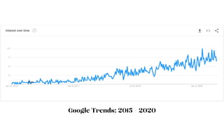 Google Trends: 2015 - 2020
 
