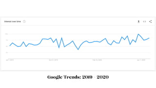 Google Trends: 2019 - 2020
 