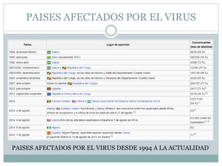 PAISES AFECTADOS POR EL VIRUS 
PAISES AFECTADOS POR EL VIRUS DESDE 1994 A LA ACTUALIDAD 
 