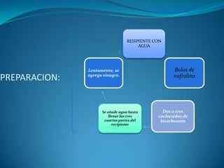 RESIPIENTE CON
                                       AGUA




               Lentamente, se                       Bolas de
PREPARACION:   agrega vinagre.                      naftalina




                     Se añade agua hasta        Dos o tres
                         llenar las tres      cucharadas de
                      cuartas partes del       bicarbonato
                           recipiente
 