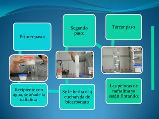 Segundo         Tercer paso
                         paso:
   Primer paso:




                                        Las pelotas de
 Recipiente con     Se le hecha el 3     naftalina ya
agua, se añade la                      están flotando.
                     cucharada de
   naftalina.
                     bicarbonato
 