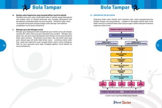 Bola Tampar                                                        Bola Tampar
      iv.		Budaya sukan kegemaran yang menjadi pilihan murid di sekolah                  2.3		ORGANISASI KELAB SUKAN
     			   Pemilihan jenis-jenis sukan untuk kelab sukan di sekolah sangat dipengaruhi
     			   oleh budaya sukan di sekolah berkenaan atau mungkin dipengaruhi oleh          		Organisasi kelab sukan sekolah perlu distruktur agar sistem pengoperasiannya
     			   persekitaran masyarakat dalam komuniti tersebut. Pemilihan sukan-sukan        		berjalan dengan cara yang berkesan. Langkah ini merupakan latihan awal murid
           itu perlulah bersesuaian dengan budaya sedia ada bagi memudahkan              		dalam mengurus sesebuah kelab sukan yang mungkin sedikit sebanyak menyamai
           penglibatan murid secara menyeluruh.                                          		organisasi sukan di luar.

      v.		Bilangan guru dan bilangan murid
     			  Bilangan guru dipengaruhi oleh pengalaman guru tesebut sama ada sebagai 	
     			  seorang ahli sukan mahu pun guru penasihat atau jurulatih. Bilangan guru
     			dalam satu-satu jenis sukan dipengaruhi oleh bilangan murid yang menyertai
     			  kelab sukan tersebut. Penyertaan murid dalam satu-satu kelab sukan juga
     			  perlu dikawal agar ahli kelab tidak terlalu ramai. Contohnya, kelab sukan
     			  bola 	sepak dan badminton pasti menjadi pilihan utama murid di Malaysia.
     			  Oleh itu, guru penasihat perlu bijak mengagih-agihkan murid sekolah itu
14   			 menyeluruh.
          secara                                                                                                                                                          15




                                                                                                            Contoh carta organisasi Kelab Sukan Sekolah
 