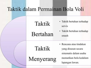 Taktik dalam Permainan Bola Voli
Taktik
Bertahan
Taktik
Menyerang
• Taktik bertahan terhadap
servis
• Taktik bertahan terhadap
smash
• Rencana atau tindakan
yang disusun secara
sistematis dalam usaha
mematikan bola kedalam
lapangan lawan.
 