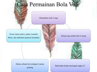 Cara Permainan Bola Voli
Dimainkan oleh 2 regu
Setiap regu terdiri dari 6 orang
Berlomba-lomba mencapai angka 25
Dalam sebuah tim terdapat 4 peran
penting
Tosser (atau setter), spiker (smash),
libero, dan defender (pemain bertahan)
 