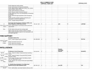 BOLC COMMON CORE
                                                                                                                                         APPROVAL DATE:
                                                                                                    CRITICAL TASK LIST
                   PS #3. Identify the inquiry process.
                   PS #4. Identify search and seizure procedures.
                   PS #5. Identify Soldier's rights under Article 31(b), Uniform
                   Code of Military Justice (UCMJ).
                   PS #6. Identify restriction procedures.
                   PS #7. Discuss unlawful command influence.
                   PS #8. Identify your role in the administration of nonjudicial
                   punishment.
                   PS #9. Identify the legal implications of the homosexual
                   policy.
                   PS #10. Identify prohibition against membership and
                   participation in extremist organizations.
                   PS #11. Identify hazing prohibitions.

                   28. Comply with Department of Defense (DOD) Joint
        III        Ethics Regulatory (JER) Requirements                             181-231-1001    P     I        I     JAG         P      L/Off/V&E
TSP 181-231-1001 PS #1. Identify actions in accordance with the DoD JER
      Apr 07     requirements.

       2hrs        PS #2. Identify authorized and prohibited gifts.
                   PS#2. Identify acts that constitute conflicts of interest
                   PS#3. Identify prohibited support for and participation with
                   non-federal agencies


FIRE SUPPORT
                   29. Adjust Indirect Fire
         I         PS #1. Locate a target by grid coordinates                       061-283-6003    A     I              FA          I      TEC/TAC
TSP 061-D-6003
      Oct 03       PS #2. Formulate a Call for Fire
     1:30hrs       PS #3. Determine corrections
                   PS #4. Give an end of mission brief


INTELLIGENCE
     ISO3A03L -                                                                                                          TRADOC
  Islamic Apr 06                                                                                                         CULTURAL
                                                                                                                         CENTER
ISO3A01L -Arab 30. Maintain Cultural Awareness
   2:25hrsI                                                                         xxx-xxx-xxxx    P     I        I                 I      V/E/Off/PD
 ISO6A06L
ISO3A04L - Iraqi PS #1. Explain the Major Components that Comprise a
  Apr 06
Naming
       Apr 2:10hrs Culture
             06
ISO3A02L Apr 06
         2:10hrs
  Apr 06 ISO3A05L PS #2. Explain the Major Components that Comprise
1:10hrs 2:45hrs American Culture
 - Afghan
Apr 06             PS #3. Explain the Major Factors that Makeup Islamic,
 ISO6A07X - STX
        2:10hrs    Iraqi, and Afghanistan Culture
Lanes
 Apr 06            PS #4. Address COE Cultural Factors that Impact Military
       19hrs       Operations.

                   31. Identify Visual Indicators of an Improvised
         I         Explosive Device (IED) (Replaced UXO)                            052-192-1271    A     I        I     Joint IED   I      TAC
TSP 052-IED-A01
      Nov 07    PS #1. Identify Static Improvised Explosive Devices (IED)
 