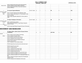 BOLC COMMON CORE
                                                                                                                                   APPROVAL DATE:
                                                                                              CRITICAL TASK LIST
                   PS #2. Identify Vehicle Borne Improvised Explosive
   5hrs w/1270     Devices (VBIEDs) Suicide VBIEDs (SVBIEDs)
                   PS #3. Identify Person-Borne Improvised explosive
                   Devices (PBIEDs)


        I          32. Process Captured Materials                             301-371-1200    A     I        I     MI          I      TAC
TSP 301-C-1200
     May 98        PS #1. Process Captured Enemy Materials (CEM)
      3hrs         PS #2. Prepare a Spot Report on "Time-Sensitive" CEM
                   PS #3 Tag CEM
                   PS #4. Select Disposition Methods for Various types of
                   CEM


        I          33. Report Intelligence Information                        301-371-1000    P     I        I     MI          P      TAC
TSP 301-C-1000
     Aug 97        PS #1. Identify Enemy Activity
                   PS #2. Record Information in a spot Report Using the
       3hrs        SALUTE Format
Warrior Task IMI
          Jan 07
                   PS #3. Submit Spot Report through the Chain of Command


MOVEMENT AND MANEUVER
                 34. React to Man to Man Contact (Formerly Perform
TSP 071-7171 / B Combatives)
        I                                                                                     A     P              INF-197th   I      PD
Oct 05
                 PS #1. Employ Ground Fighting Techniques.
      20hrs        PS #2. Establish the fighter stance.
                   PS #3. Establish dominant body positions.
                   PS #4. Escape the mount (trap and roll).
                   PS #5. Pass the Guard and Achieve the Mount
                   PS #6. Conduct Drill # 1.
                   PS #7. Escape the mount (elbow escape).

                   PS #8. Employ the arm push and roll to the rear mount.

                   PS #9. Escape the rear mount.
                   PS # 10. Conduct Drill # 2.
                   PS # 11. Employ the rear naked choke.
                   PS #12. Employ the cross collar choke.
                   PS #13. Employ the bent arm bar.
                   PS #14. Employ the straight arm bar from the mount.
                   PS #15. Employ the straight arm bar from the guard.
                   PS #16. Employ the sweep from the attempted straight arm
                   bar.
                   PS #17. Employ the Scissors sweep from the attempted
                   straight arm bar.
                   PS #18. Employ the front takedown to the mount.
 