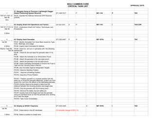 BOLC COMMON CORE
                                                                                                                                       APPROVAL DATE:
                                                                                                  CRITICAL TASK LIST

                   41. Navigate Using an Precision Lightweight Dagger
        I          Global Positioning System Receiver                             071-329-7017              P          INF-11th    P      TEC
TSP 071-7301 /A    PS #1. Operate the Defense Advanced GPS Receiver
     Mar 06        (DAGR)
       3hrs


        I          42. Employ Small Unit Operations and Tactics                   xxx-xxx-xxxx    A         P          INF-11th    I      TAC/LDR
TSP 071-7174 / B PS #1. Understand Small Unit Tactics, Techniques, and
     Mar 06      Procedures

     3:35hrs


        II         43. Employ Hand Grenades                                       071-325-4407    P         A          INF-197th   I      TAC
TSP 071-T-3410
  Jan 99           PS #1. Identify Grenades You Have Been Issued by Type,
                   Color, Markings, and Usage
     2:30hrs       PS #2. Inspect Hand Grenades for Defects.
Warrior Task IMI PS #3. Check for, and turn in grenades with, the following
           Dec 06 deficiencies
                  PS #4. Check for dirt and wipe the grenade clean if it is
                  dirty.
                  PS #5. Attach the Grenade to an Ammunition Pouch
                   PS #6. Attach the grenade to the new style pouch.
                   PS #7. Attach the grenade to the old style pouch.
                   PS #8. Check Grenades Periodically to Ensure the Fuse is
                   Tight and the Carrying Strap is Secure
                   PS #9. Use Grenades Against Designated Targets
                   PS #10. Assume Standing Position
                   PS #11. Assume a Kneeling Position
                   PS #12. Assume a Prone Position

                   PS #13. Position yourself in a covered position that will
                   allow you to throw the grenade effectively, protect you from
                   enemy fire, and from the effects of the detonating grenade.
                   PS #14.Quickly observe the target to determine the
                   distance between the throwing position and target area
                   PS #15. Grip the grenade with the throwing hand
                   PS #16. Remove the safety clip and safety pin
                   PS #17.Quickly look at the target and toss the grenade
                   using an overhand throw so that the grenade arcs, landing
                   on or near the target
                   PS #18. Take Cover Immediately



        II         44. Employ an M18A1 Claymore                                   071-325-4425                     A   INF-197th   I      TAC
TSP 071-T-3409
  Jan 99
                   PS #1. Check items in the M7 bandoleer                         CG directed change to BOLC III

     1:30hrs       PS #2. Select a location to install mine
 