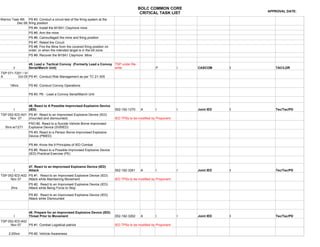 BOLC COMMON CORE
                                                                                                                                         APPROVAL DATE:
                                                                                              CRITICAL TASK LIST
Warrior Task IMI PS #3. Conduct a circuit test of the firing system at the
           Dec 06 firing position
                  PS #4. Install the M18A1 Claymore mine
                   PS #5. Arm the mine
                   PS #6. Camouflaged the mine and firing position
                   PS #7. Retest the Circuit
                   PS #8. Fire the Mine from the covered firing position on
                   order, or when the intended target is in the kill zone.
                   PS #9. Recover the M18A1 Claymore Mine

                   45. Lead a Tactical Convoy (Formerly Lead a Convoy TSP under Re-
         I         Serial/March Unit)                                 write                             P            I   CASCOM      I      TAC/LDR
TSP 071-7201 / Vr
A         Oct 05 PS #1. Conduct Risk Management as per TC 21-305

      18hrs        PS #2. Conduct Convoy Operations

                   PS #3. PE - Lead a Convoy Serial/March Unit


                   46. React to A Possible Improvised Explosive Device
         I         (IED)                                                      052-192-1270    A         I            I   Joint IED   I      Tec/Tac/PD
TSP 052-IED-A01 PS #1. React to an Improvised Explosive Device (IED)
     Nov 07     (mounted and dismounted)                                      IED TPSs to be modified by Proponent
                   PSO #2. React to a Suicide Vehicle Borne Improvised
   5hrs w/1271     Explosive Device (SVBIED)
                   PS #3. React to a Person Borne Improvised Explosive
                   Device (PBIED)

                   PS #4. Know the 9 Principles of IED Combat
                   PS #5. React to a Possible Improvised Explosive Device
                   (IED) Practical Exercise (PE)



                   47. React to an Improvised Explosive Device (IED)
         I         Attack                                                     052-192-3261    A         I            I   Joint IED   I      Tec/Tac/PD
TSP 052-IED-A02 PS #1. React to an Improvised Explosive Device (IED)
      Nov 07    Attack while Maintaining Movement                             IED TPSs to be modified by Proponent
                   PS #2. React to an Improvised Explosive Device (IED)
       2hrs        Attack while Being Force to Stop

                   PS #3. React to an Improvised Explosive Device (IED)
                   Attack while Dismounted



                   48. Prepare for an Improvised Explosive Device (IED)
         I         Threat Prior to Movement                                   052-192-3262    A         I            I   Joint IED   I      Tec/Tac/PD
TSP 052-IED-A02
      Nov 07    PS #1. Combat Logistical patrols                              IED TPSs to be modified by Proponent

     2:20hrs       PS #2. Vehicle Awareness
 