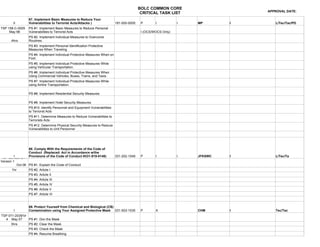 BOLC COMMON CORE
                                                                                                                                 APPROVAL DATE:
                                                                                            CRITICAL TASK LIST
                 67. Implement Basic Measures to Reduce Your
       II        Vulnerabilities to Terrorist Acts/Attacks )                191-000-0005    P       I           I   MP       I      L/Tec/Tac/PD
TSP 158-C-0005   PS #1. Implement Basic Measures to Reduce Personal
     May 98      Vulnerabilities to Terrorist Acts                                          I (OCS/WOCS Only)
                 PS #2. Implement Individual Measures to Overcome
      .4hrs      Routines.
                 PS #3. Implement Personal Identification Protective
                 Measures When Traveling.
                 PS #4. Implement Individual Protective Measures When on
                 Foot.
                 PS #5. Implement Individual Protective Measures While
                 using Vehicular Transportation.
                 PS #6. Implement Individual Protective Measures When
                 Using Commercial Vehicles, Buses, Trains, and Taxis.
                 PS #7. Implement Individual Protective Measures While
                 using Airline Transportation.

                 PS #8. Implement Residential Security Measures

                 PS #9. Implement Hotel Security Measures.
                 PS #10. Identify Personnel and Equipment Vulnerabilities
                 to Terrorist Acts
                 PS #11. Determine Measures to Reduce Vulnerabilities to
                 Terrorists Acts
                 PS #12. Determine Physical Security Measures to Reduce
                 Vulnerabilities to Unit Personnel




                  68. Comply With the Requirements of the Code of
                  Conduct (Replaced: Act in Accordance w/the
TSP SERE0R01 / Provisions of the Code of Conduct #331-919-0146)
         I                                                                  331-202-1049    P       I           I   JFKSWC   I      L/Tec/Ta
Version 1
           Oct 06 PS #1. Explain the Code of Conduct
      1hr        PS #2. Article I
                 PS #3. Article II
                 PS #4. Article III
                 PS #5. Article IV
                 PS #6. Article V
                 PS #7. Article VI


                 69. Protect Yourself from Chemical and Biological (CB)
        I        Contamination using Your Assigned Protective Mask 031-503-1035             P       A               CHM      I      Tec/Tac
TSP 071-2039/Vr
  4 May 07      PS #1. Don the Mask
     3hrs       PS #2. Clear the Mask
                PS #3. Check the Mask
                 PS #4. Resume Breathing
 