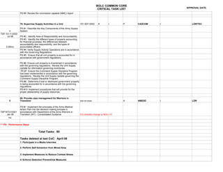 BOLC COMMON CORE
                                                                                                                                APPROVAL DATE:
                                                                                              CRITICAL TASK LIST
                 PS #5. Review the nonmission capable (NMC) report



                 79. Supervise Supply Activities in a Unit                    101-92Y-0002    A         I      P   CASCOM   I      LDR/TEC
                 PS #1. Describe the Key Components of the Army Supply
       II        System
TSP 101-Y-0002
     Jul 98      PS #2. Identify Area of Responsibility and Accountability
                 PS #3. Identify the different types of property accounting
                 for financial purposes, the differences between
                 accountability and responsibility, and the types of
     3:35hrs     accountable officers.
                 PS #4. Verify Supply Activity Operations are in accordance
                 with the Governing Regulations
                 PS #5. Ensure that all unit property is accounted for in
                 accordance with government regulations.

                 PS #6. Ensure unit property is inventoried in accordance
                 with the governing regulations. Review the Unit Supply
                 Update for information governing inventories.
                  PS #7. Ensure the Command Supply Discipline Program
                 has been implemented in accordance with the governing
                 regulations. Review the Unit Supply Update governing the
                 Command Supply Discipline Program.
                 PS #8. Determine if lost or destroyed government property
                 is being accounted for in accordance with the governing
                 regulations.
                 PS #10. Implement procedures that will provide for the
                 proper stewardship of supply resources.

                 80. Provide case management for Warriors in
        II       Transition                                                   xxx-xx-xxxx                      A   AMEDD    I      LDR

                 PS #1. Implement the principles of the Army Medical
                 Action Plan into the decision-making process in
TSP WTU10001     accordance with Department of the Army Warriors in
     Jan 08      Transition (WT) - Consolidated Guidance                      CG directed change to BOLC III
       1hr


*** PS - Performance Steps


                                   Total Tasks: 80

                 Tasks deleted at last CoC: April 08
                 1. Participate in a Media Interview

                 2. Perform Self Extraction from Mined Area

                 3. Implement Measures to Reduce Combat Stress

                 4. Enforce Detection Preventives Measures
 