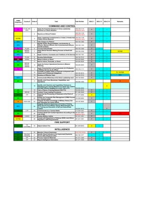 USMA
            Course #     Order #                             Task                            Task Number     BOLC I   BOLC II   BOLC III    Remarks
Proponent

                                                    COMMAND AND CONTROL
            PL300, MS,             Apply the Essential Elements of Army Leadership           158-100-1110
   PL                      1                                                                                   P         I         I
               BTD                 Doctrine to a Given Situation                             Detainee Opns
                                                                                             158-100-1134
                           2       Resolve an Ethical Problem                                                  P         I         I
                                                                                             Detainee Opns

                                   Apply Leadership Fundamentals to Create a Climate that 158-100-1135
 SCPME                     3                                                                                   P         I         I
                                   Fosters Ethical Behavior                               Detainee Opns
  BTD                      4       Take Charge of a Platoon                                  158-100-1282      P         I         I
                                   Identify Duties, Responsibilities, and Authority of
  BTD                      5       Officers, Warrant Officers, Non-Commissioned Officers     158-100-1183      P
                                   and DA Civilians
   PL        PL300         6       Counsel Subordinates                                      158-100-1260      P         I
             MS200,                Apply Ethical Decision Making Process at Small Unit
   MS                      7                                                                 158-100-1230      P         I         I        SCPME
             MS300                 Level
  BTD                      8       Apply Customs, Courtesies and Traditions of the Service 158-100-1181        P         I         I
   PL         PL300        9       Develop Subordinates                                      158-100-7012      P         I         I
  EN          EN302        10      Write to Inform or Direct                                 158-300-0040      P         I         I
  BTD                      11      Brief to Inform, Persuade, or Direct                      158-300-0030      P         I         I
             MS100,
                                   Apply the Army's Operational Doctrine to Mission
   MS        MS200,        12                                                                158-200-2000      P
                                   Planning
             MS300
                                   Apply Characteristics and Components of a Profession
   PL                      13                                                                158-100-1111      P         I         I
                                   to Military Service as An Officer
                                   Correlate a Leaders’ Role in Character evelopment with
                           14                                                                                                              PL / SCPME
                                   Values and Professional Obligations                       158-100-3012      P         I         I
                           15      Develop an Effective Team                                 158-100-7015      P         I         I          BTD
  BTD                      16      Communicate Effectively at the Direct Leadership level    158-100-4003      P         I         I
                                   Identify Joint Force Structures, Capabilities, and
   MS                      17      Operations                                                                  A                               HI
                                                                                             158-250-1000

                                   Identify Joint Doctrine and Capabilities Pertinent to
                           18                                                                                                      A
                                   Operations and Training Missions for Small Unit Leaders
                                   and Staff Officers Assigned to a Joint Task (JTF)       158-250-2000
   MS                      19      Train a Platoon (Training Module #150-F72)              152-020-0030        P         I         I
   MS        MS100         20      Conduct Troop Leading Procedures                          071-326-3049      P         I         I
                                   Supervise the Processing of Detainees at the Point of
  CFT          ITP         21                                                                191-377-4250      A         I         I
                                   Capture
                                   Employ the Composite Risk Management (CRM) Process
   MS                      22                                                                154-385-6263      P         I         I
                                   as a Tactical Leader
                                   Integrate the Basic Knowledge of Military History Into
   HI       HI301/302      23                                                                155-197-0020      P
                                   your Education as Future Officer
                                   Integrate Historical Awareness and Critical Thinking
                                   Skills Derived from Military History Methodologies into
  BTD                      24
                                   the Training and Education of Self and Subordinate
                                   Leaders                                                   155-297-0010                I         P
  CBT          LTP         25      Communicate by a Tactical Radio                           113-305-1001      P         I         I
                                   Conduct Small Unit Combat Operations According to the     181-431-1001
   MS                      26                                                                                  P         I         I          LW
                                   Law of War                                                Detainee Opns
   LW        LW403         27      Employ Military Justice                                   181-331-1001      P
                                   Comply with Department of Defense (DOD) Joint Ethics
 SCPME                     28                                                                181-231-1001      P         I         I
                                   Regulatory (JER) Requirements

                                                             FIRE SUPPORT
               FA
  CFT                      33      Adjust Indirect Fire                                      061-283-6003      A         I
            Committee

                                                              INTELLIGENCE
  DFL                      30      Maintain Cultural Awareness                               XXX-XXX-XXXX      P         I         I
            Mounted                Identify Visual Indicators of an Improvised Explosive
  CFT                      31                                                                052-192-1271      I         I
            Patrolling             Device (IED) (Replaced UXO)
  CFT         ITP          32      Process Captured Materials                                301-371-1200      P         I         I
  CFT         ITP          33      Report Intelligence Information                           301-371-1000      P         I         I
 