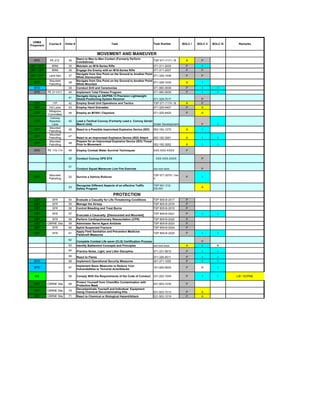 USMA
             Course #     Order #                              Task                          Task Number          BOLC I   BOLC II   BOLC III    Remarks
Proponent


                                                   MOVEMENT AND MANEUVER
                                    React to Man to Man Contact (Formerly Perform
  DPE        PE 212         34                                                               TSP 071-7171 / B       A        P
                                    Combatives)
CBT / CFT      BRM          35      Maintain an M16-Series Rifle                             071-311-2025           P         I
CBT / CFT      BRM          36      Engage the Enemy with an M16-Series Rifle                071-311-2007           P        P
                                    Navigate from One Point on the Ground to Another Point
CBT / CFT    Land Nav       37                                                               071-329-1006           P        P
                                    While Dismounted
             Mounted                Navigate from One Point on the Ground to Another Point
  CFT                       38                                                               071-329-1030           A         I
             Patrolling             While Mounted
  BTD                       39      Conduct Drill and Ceremonies                             071-990-0006           P         I         I
  DPE       PE 211/311      40      Implement Total Fitness Program                          071-990-0009           P         I         I
                                    Navigate Using an AN/PSN-13 Precision Lightweight
                            41      Global Positioning System Receiver                       071-329-7017                    P
  CFT          ITP          42      Employ Small Unit Operations and Tactics                 TSP 071-7174 / B       A        P
  CBT        HG Lane        43      Employ Hand Grenades                                     071-325-4407           P        A
            Weapons
  CFT                       44      Employ an M18A1 Claymore                                 071-325-4425           P        A
            Committee
             Convoy
  CFT        Reaction       45      Lead a Tactical Convoy (Formerly Lead a Convoy Serial/
              Lane                  March Unit)                                            Under Development                 P          I
             Mounted
  CFT                       46      React to a Possible Improvised Explosive Device (IED)    052-192-1270           A         I
            Patrolling
             Mounted
  CFT                       47
            Patrolling              React to an Improvised Explosive Device (IED) Attack    052-192-3261            A         I         I
             Mounted                Prepare for an Improvised Explosive Device (IED) Threat
  CFT                       48
            Patrolling              Prior to Movement                                       052-192-3262            A         I         I

  DPE       PE 110-114      49      Employ Combat Water Survival Techniques                  XXX-XXX-XXXX           P

                            50      Conduct Convoy OPS STX                                    XXX-XXX-XXXX                   P

                            51
                                    Conduct Squad Maneuver Live Fire Exercise                xxx-xxx-xxxx                    P

             Mounted                                                                         TSP 071-2075 / Ver
  CFT                       52      Survive a Vehicle Rollover                                                      P         I
             Patrolling                                                                      3

                                    Recognize Different Aspects of an effective Traffic      TSP NO: 012-
                            53                                                                                               A
                                    Safety Program                                           GS-001

                                                                 PROTECTION
  CBT          SFR          54      Evaluate a Casualty for Life-Threatening Conditions      TSP 805-B-2017         P
  CBT          SFR          55      Manage the Airway                                        TSP 805-B-2018         P
  CBT          SFR          56      Control Bleeding and Treat Burns                         TSP 805-B-2019         P
  CBT          SFR          57                                                               TSP 805-B-2021         P         I         I
                                    Evacuate a Causualty [Dismounted and Mounted]
  CBT          SFR          58      Perform Cardiopulmonary Resuscitation (CPR)              TSP 805-B-2022         P
  CBT       CBRNE Site      59      Administer Nerve Agent Antidote                          TSP 805-B-2023         P
  CBT         SFR           60      Splint Suspected Fracture                                TSP 805-B-2024         P
                                    Apply Field Sanitation and Preventive Medicine
  CBT          SFR          61                                                               TSP 805-B-2025         P         I         I
                                    Fieldcraft Measures
                            62
                                    Complete Combat Life saver (CLS) Certification Process                                   P
                            63      Identify Battlemind Concepts and Principles            xxx-xxx-xxxx             A        I          R
                            64      Practice Noise, Light, and Litter Discipline             071-331-0815           P         I         I
                            65      React to Flares                                          071-326-0511           P         I         I
  BTD                       66      Implement Operational Security Measures                  301-371-1050           P         I         I
                                    Implement Basic Measures to Reduce Your
  BTD                       67                                                               191-000-0005           P        R          I
                                    Vulnerabilities to Terrorist Acts/Attacks

   MS                       68      Comply With the Requirements of the Code of Conduct      331-202-1049           P         I         I       LW / SCPME

                                    Protect Yourself from Chem/Bio Contamination with
  CBT       CBRNE Site      69                                                               031-503-1035           P
                                    Protective Mask
                                    Decontaminate Yourself and Individual Equipment
  CBT       CBRNE Site      70
                                    Using Chemical Decontaminating Kits                      031-503-1013           P        A
  CBT       CBRNE Site      71      React to Chemical or Biological Hazard/Attack            031-503-1019           P        A
 