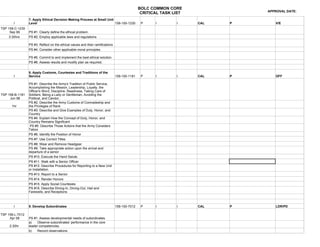 BOLC COMMON CORE
                                                                                                                               APPROVAL DATE:
                                                                                                CRITICAL TASK LIST
                 7. Apply Ethical Decision Making Process at Small Unit
       I         Level                                                  158-100-1230            P     I        I     CAL   P      V/E
TSP 158-C-1230
     Sep 99      PS #1. Clearly define the ethical problem.
     3:30hrs     PS #2. Employ applicable laws and regulations

                 PS #3. Reflect on the ethical values and their ramifications
                 PS #4. Consider other applicable moral principles.

                 PS #5. Commit to and implement the best ethical solution.
                 PS #6. Assess results and modify plan as required.


                 8. Apply Customs, Courtesies and Traditions of the
       I         Service                                                        158-100-1181    P     I        I     CAL   P      OFF

                 PS #1. Describe the Army's Tradition of Public Service,
                 Accomplishing the Mission, Leadership, Loyalty, the
                 Officer's Word, Discipline, Readiness, Taking Care of
TSP 158-B-1181   Soldiers, Being a Lady or Gentleman, Avoiding the
     Jun 98      Political, and Candor.
                 PS #2. Describe the Army Customs of Comradeship and
      1hr        the Privileges of Rank
                 PS #3. Describe and Give Examples of Duty, Honor, and
                 Country
                 PS #4. Explain How the Concept of Duty, Honor, and
                 Country Remains Significant
                  PS #5. Describe Those Actions that the Army Considers
                 Taboo
                 PS #6. Identify the Position of Honor
                 PS #7. Use Correct Titles
                 PS #8. Wear and Remove Headgear
                 PS #9. Take appropriate action upon the arrival and
                 departure of a senior
                 PS #10. Execute the Hand Salute.
                 PS #11. Walk with a Senior Officer
                 PS #12. Describe Procedures for Reporting to a New Unit
                 or Installation
                 PS #13. Report to a Senior
                 PS #14. Render Honors
                 PS #15. Apply Social Courtesies
                 PS #16. Describe Dining-In, Dining-Out, Hail and
                 Farewells, and Receptions



       I         9. Develop Subordinates                                        158-100-7012    P     I        I     CAL   P      LDR/PD

TSP 158-L-7012
     Apr 08      PS #1. Assess developmental needs of subordinates.
                 a)    Observe subordinates’ performance in the core
     2:30hr      leader competencies.
                 b)    Record observations.
 