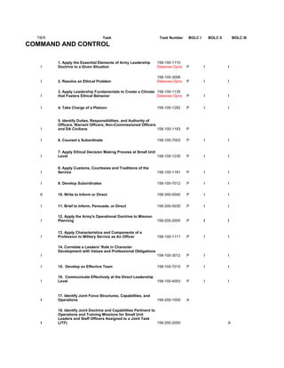TIER                              Task                           Task Number    BOLC I       BOLC II       BOLC III
COMMAND AND CONTROL

         1. Apply the Essential Elements of Army Leadership       158-100-1110
   I     Doctrine to a Given Situation                            Detainee Opns   P        I             I

                                                                  158-100-3006
   I     2. Resolve an Ethical Problem                            Detainee Opns   P        I             I

         3. Apply Leadership Fundamentals to Create a Climate 158-100-1135
   I     that Fosters Ethical Behavior                        Detainee Opns       P        I             I


   I     4. Take Charge of a Platoon                              158-100-1282    P        I             I


         5. Identify Duties, Responsibilities, and Authority of
         Officers, Warrant Officers, Non-Commissioned Officers
   I     and DA Civilians                                       158-100-1183      P


   I     6. Counsel a Subordinate                                 158-100-7003    P        I             I


         7. Apply Ethical Decision Making Process at Small Unit
   I     Level                                                  158-100-1230      P        I             I


         8. Apply Customs, Courtesies and Traditions of the
   I     Service                                                  158-100-1181    P        I             I


   I     9. Develop Subordinates                                  158-100-7012    P        I             I


   II    10. Write to Inform or Direct                            158-300-0040    P        I             I


   I     11. Brief to Inform, Persuade, or Direct                 158-300-0030    P        I             I

         12. Apply the Army's Operational Doctrine to Mission
   I     Planning                                                 158-200-2000    P        I             I


         13. Apply Characteristics and Components of a
   I     Profession to Military Service as An Officer             158-100-1111    P        I             I

         14. Correlate a Leaders’ Role in Character
         Development with Values and Professional Obligations
   I                                                              158-100-3012    P        I             I


   I     15. Develop an Effective Team                            158-100-7015    P        I             I

         16. Communicate Effectively at the Direct Leadership
   I     Level                                                    158-100-4003    P        I             I


         17. Identify Joint Force Structures, Capabilities, and
   I     Operations                                               158-250-1000    A

         18. Identify Joint Doctrine and Capabilities Pertinent to
         Operations and Training Missions for Small Unit
         Leaders and Staff Officers Assigned to a Joint Task
   I     (JTF)                                                     158-250-2000                          A
 
