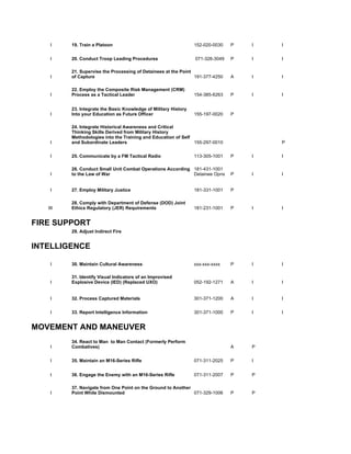 I    19. Train a Platoon                                     152-020-0030   P   I   I


    I    20. Conduct Troop Leading Procedures                    071-326-3049   P   I   I

         21. Supervise the Processing of Detainees at the Point
    I    of Capture                                             191-377-4250    A   I   I

         22. Employ the Composite Risk Management (CRM)
    I    Process as a Tactical Leader                            154-385-6263   P   I   I


         23. Integrate the Basic Knowledge of Military History
    I    Into your Education as Future Officer                   155-197-0020   P

         24. Integrate Historical Awareness and Critical
         Thinking Skills Derived from Military History
         Methodologies into the Training and Education of Self
    I    and Subordinate Leaders                               155-297-0010             P


    I    25. Communicate by a FM Tactical Radio                  113-305-1001   P   I   I

         26. Conduct Small Unit Combat Operations According 181-431-1001
    I    to the Law of War                                  Detainee Opns       P   I   I


    I    27. Employ Military Justice                             181-331-1001   P

         28. Comply with Department of Defense (DOD) Joint
   III   Ethics Regulatory (JER) Requirements                    181-231-1001   P   I   I


FIRE SUPPORT
         29. Adjust Indirect Fire


INTELLIGENCE

    I    30. Maintain Cultural Awareness                         xxx-xxx-xxxx   P   I   I

         31. Identify Visual Indicators of an Improvised
    I    Explosive Device (IED) (Replaced UXO)                   052-192-1271   A   I   I


    I    32. Process Captured Materials                          301-371-1200   A   I   I


    I    33. Report Intelligence Information                     301-371-1000   P   I   I


MOVEMENT AND MANEUVER
         34. React to Man to Man Contact (Formerly Perform
    I    Combatives)                                                            A   P


    I    35. Maintain an M16-Series Rifle                        071-311-2025   P   I


    I    36. Engage the Enemy with an M16-Series Rifle           071-311-2007   P   P

         37. Navigate from One Point on the Ground to Another
    I    Point While Dismounted                               071-329-1006      P   P
 
