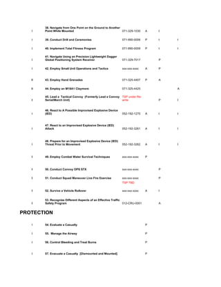 38. Navigate from One Point on the Ground to Another
   I    Point While Mounted                                  071-329-1030      A   I


   I    39. Conduct Drill and Ceremonies                       071-990-0006    P   I   I


   I    40. Implement Total Fitness Program                    071-990-0009    P   I   I

        41. Navigate Using an Precision Lightweight Dagger
   I    Global Positioning System Receiver                     071-329-7017        P


   I    42. Employ Small Unit Operations and Tactics           xxx-xxx-xxxx    A   P


   II   43. Employ Hand Grenades                               071-325-4407    P   A


   II   44. Employ an M18A1 Claymore                           071-325-4425            A

        45. Lead a Tactical Convoy (Formerly Lead a Convoy TSP under Re-
   I    Serial/March Unit)                                 write                   P   I


        46. React to A Possible Improvised Explosive Device
   I    (IED)                                                  052-192-1270    A   I   I



        47. React to an Improvised Explosive Device (IED)
   I    Attack                                                 052-192-3261    A   I   I



        48. Prepare for an Improvised Explosive Device (IED)
   I    Threat Prior to Movement                               052-192-3262    A   I   I



   I    49. Employ Combat Water Survival Techniques            xxx-xxx-xxxx    P



   I    50. Conduct Convoy OPS STX                             xxx-xxx-xxxx        P


   I    51. Conduct Squad Maneuver Live Fire Exercise          xxx-xxx-xxxx        P
                                                               TSP TBD

   I    52. Survive a Vehicle Rollover                         xxx-xxx-xxxx    A   I


        53. Recognize Different Aspects of an Effective Traffic
   I    Safety Program                                          012-CRU-0001       A


PROTECTION

   I    54. Evaluate a Casualty                                                P


   I    55. Manage the Airway                                                  P


   I    56. Control Bleeding and Treat Burns                                   P


   I    57. Evacuate a Casualty [Dismounted and Mounted]                       P
 