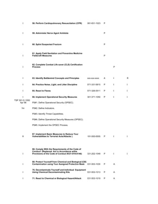 I         58. Perform Cardiopulmonary Resuscitation (CPR)       081-831-1023   P



       I         59. Administer Nerve Agent Antidote                                  P




       I         60. Splint Suspected Fracture                                        P



                 61. Apply Field Sanitation and Preventive Medicine
       I         Fieldcraft Measures                                                  P



                 62. Complete Combat Life saver (CLS) Certification
       I         Process                                                                  P




       I         63. Identify Battlemind Concepts and Principles       xxx-xxx-xxxx   A   I   R


       I         64. Practice Noise, Light, and Litter Discipline      071-331-0815   P   I   I


       I         65. React to Flares                                   071-326-0511   P   I   I


       I         66. Implement Operational Security Measures           301-371-1050   P   I   I
TSP 301-C-1050
     Apr 98      PS#1. Define Operational Security (OPSEC).

      1hr        PS#2. Define Indicators.

                 PS#3. Identify Threat Capabilities.

                 PS#4. Define Operational Security Measures (OPSEC).

                 PS#5. Implement the OPSEC Process.



                 67. Implement Basic Measures to Reduce Your
       II        Vulnerabilities to Terrorist Acts/Attacks )           191-000-0005   P   I   I




                 68. Comply With the Requirements of the Code of
                 Conduct (Replaced: Act in Accordance w/the
       I         Provisions of the Code of Conduct #331-919-0146)      331-202-1049   P   I   I


                 69. Protect Yourself from Chemical and Biological (CB)
       I         Contamination using Your Assigned Protective Mask 031-503-1035       P   A

                 70. Decontaminate Yourself and Individual Equipment
       I         Using Chemical Decontaminating Kits                 031-503-1013     P   A


       I         71. React to Chemical or Biological Hazard/Attack     031-503-1019   P   A
 