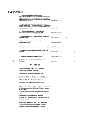 SUSTAINMENT
        72. Communicate the Pre-Commissioned
        Officer/Warrant Officer Candidate/Cadet Obligations in
        Support of the Army's Equal Opportunity (EO) Program
        and Prevention of Sexual Harassment (POSH) Policies
        and Complaint Process                                  805C-A-1002       P

        73. Implement the New Leader Responsibilities in
        Support of the Army's Equal Opportunity (EO) Program
        and Prevention of Sexual Harassment (POSH) Policies
        and Complaint Process                                805C-A-1003             P

        74. Communicate the Army’s Sexual Assault
        Prevention and Response Program (SAPR)                   805C-010-0102 P

        75. Implement the Army's Sexual Assault Prevention
        Program (SAPR)                                           805C-010-0104       P

        76. Supervise the Implementation of Financial
        Readiness Actions                                        805A-FSC-1496 A


        77. Recommend Administrative and Personnel Actions 805C-010-8015 A

        78. Supervise Preventive Maintenance Checks and
        Services                                                 091-357-0002    A   I   P


        79. Supervise Supply Activities in a Unit                101-92Y-0002    A   I   P

        80. Provide case management for Warriors in
   II   Transition                                               xxx-xx-xxxx             A


                         Total Tasks: 80

        Tasks deleted at last CoC: April 08
        1. Participate in a Media Interview

        2. Perform Self Extraction from Mined Area

        3. Implement Measures to Reduce Combat Stress

        4. Enforce Detection Preventives Measures

        5. Maintain Your Assigned Protective Mask


        6. Protect Yourself from NBC Injury/Contamination with
        the Appropriate Mission-Oriented Protective Posture
        (MOPP) Gear
        7. Detect Chemical Agents Using M8 or M9 Detector
        Paper

        8. Implement Suicide Prevention Measures
        9. Identify the Legal Implications of the Homosexual
        Conduct Policy


        New Tasks added at last CoC: April 08
        1. Conduct Squad Manueuer Live Fire Exercise
        2. Identify Battlemind Concepts and Principles
 