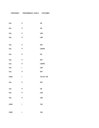 PROPONENT       PERFORMANCE LEVELS     OUTCOMES




CAL           P                        V/E


CAL           P                        V/E


CAL           P                        LDR


CAL           P                        LDR




CAL           P                        OFF


CAL           P                        LDR/PD



CAL           P                        V/E



CAL           P                        OFF


CAL           P                        LDR/PD


CAL           I                        LDR


CAL           P                        OFF


CGSC          I                        Tec/Tac/ Off



CAL           P                        OFF




CAL           P                        V/E


CAL           P                        LDR


CAL           P                        LDR




CGSC          I                        TAC




CGSC          I                        TAC
 