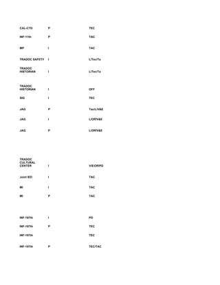 CAL-CTD         P   TEC


INF-11th        P   TAC


MP              I   TAC


TRADOC SAFETY   I   L/Tec/Ta


TRADOC
HISTORIAN       I   L/Tec/Ta




TRADOC
HISTORIAN       I   OFF


SIG             I   TEC


JAG             P   Tac/L/V&E


JAG             I   L/Off/V&E


JAG             P   L/Off/V&E




TRADOC
CULTURAL
CENTER          I   V/E/Off/PD


Joint IED       I   TAC


MI              I   TAC


MI              P   TAC




INF-197th       I   PD


INF-197th       P   TEC


INF-197th           TEC


INF-197th       P   TEC/TAC
 