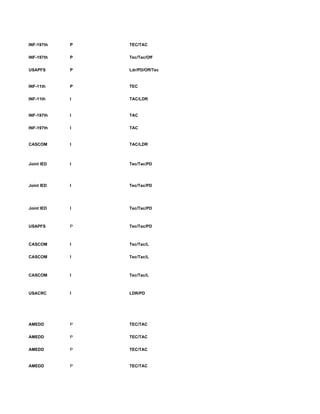 INF-197th   P   TEC/TAC


INF-197th   P   Tec/Tac/Off


USAPFS      P   Ldr/PD/Off/Tec


INF-11th    P   TEC


INF-11th    I   TAC/LDR


INF-197th   I   TAC


INF-197th   I   TAC


CASCOM      I   TAC/LDR



Joint IED   I   Tec/Tac/PD




Joint IED   I   Tec/Tac/PD




Joint IED   I   Tec/Tac/PD



USAPFS      P   Tec/Tac/PD



CASCOM      I   Tec/Tac/L


CASCOM      I   Tec/Tac/L



CASCOM      I   Tec/Tac/L



USACRC      I   LDR/PD




AMEDD       P   TEC/TAC


AMEDD       P   TEC/TAC


AMEDD       P   TEC/TAC


AMEDD       P   TEC/TAC
 
