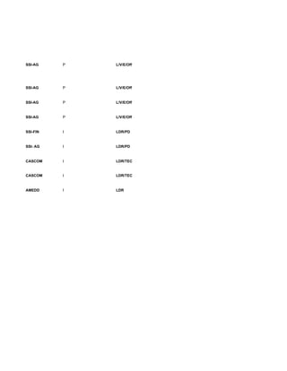 SSI-AG    P   L/V/E/Off




SSI-AG    P   L/V/E/Off


SSI-AG    P   L/V/E/Off


SSI-AG    P   L/V/E/Off


SSI-FIN   I   LDR/PD


SSI- AG   I   LDR/PD


CASCOM    I   LDR/TEC


CASCOM    I   LDR/TEC


AMEDD     I   LDR
 