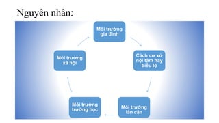 Nguyên nhân:
Môi trường
gia đình
Cách cư xử
nội tâm hay
biểu lộ
Môi trường
lân cận
Môi trường
trường học
Môi trường
xã hội
 
