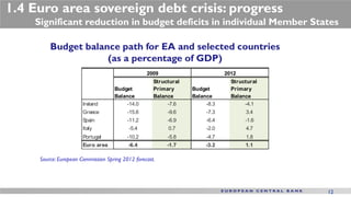 1.4 Euro area sovereign debt crisis: progress
    Significant reduction in budget deficits in individual Member States

         Budget balance path for EA and selected countries
                     (as a percentage of GDP)
                                                  2009                        2012
                                                     Structural                 Structural
                                    Budget           Primary      Budget        Primary
                                    Balance          Balance      Balance       Balance
                       Ireland           -14.0            -7.6         -8.3          -4.1
                       Greece             -15.6           -9.6         -7.3          3.4
                       Spain              -11.2           -6.9         -6.4          -1.6
                       Italy              -5.4            0.7          -2.0          4.7
                       Portugal           -10.2           -5.8         -4.7          1.8
                       Euro area          -6.4            -1.7         -3.2          1.1

     Source: European Commission Spring 2012 forecast.




                                                                                             12
 