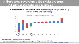 1.4 Euro area sovereign debt crisis: progress
           Adjustment of imbalances is continuing
              Components of unit labour costs (cumulative pct. change 2008-2012)
                            - relative to the euro area average -




Source: European Commission Spring 2012 forecast.
Note: Countries are ranked in ascending order according to the ULC growth since 2008-2012.
                                                                                             14
 