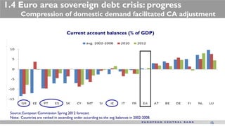 1.4 Euro area sovereign debt crisis: progress
       Compression of domestic demand facilitated CA adjustment

                                     Current account balances (% of GDP)




 Source: European Commission Spring 2012 forecast.
 Note: Countries are ranked in ascending order according to the avg. balances in 2002-2008.
                                                                                              15
 