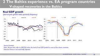 2 The Baltics experience vs. EA program countries
             V-shaped recoveries in the Baltics
Real GDP growth
(year-on-year growth rates; quarterly frequency)
                     IE            GR             PT                               LV             EE           LT
 15                                                             15
 10                                                             10
  5                                                              5
  0                                                              0

 -5                                                             -5

-10                                                            -10

-15                                                            -15

-20                                                            -20

-25                                                            -25
      2006    2007        2008   2009   2010   2011     2012         2006   2007        2008   2009    2010   2011   2012



 Source: Eurostat.
 Note: Vertical lines refer to 2007Q4, when the level of real GDP peaked in most of the shown countries.
 Data for Greece is not seasonally adjusted.


                                                                                                                            18
 
