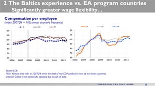 2 The Baltics experience vs. EA program countries
       Significantly greater wage flexibility…
Compensation per employee
(Index 2007Q4 = 100, annual quarterly frequency)
                 IE             GR               PT                              LV              EE               LT

120                                                             120

110                                                             110

100                                                             100

 90                                                              90

 80                                                              80

 70                                                              70

 60                                                              60
      2006   2007     2008   2009     2010     2011     2012          2006   2007     2008    2009        2010   2011   2012




Source: ECB.
Note: Vertical lines refer to 2007Q4, when the level of real GDP peaked in most of the shown countries.
Data for Greece is not seasonally adjusted, due to lack of data.


                                                                                                                               19
 