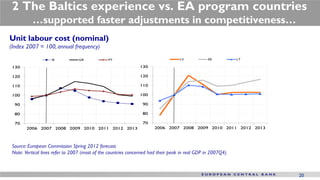 2 The Baltics experience vs. EA program countries
          …supported faster adjustments in competitiveness…
Unit labour cost (nominal)
(Index 2007 = 100, annual frequency)
                   IE           GR             PT                                 LV            EE           LT

 130                                                           130

 120                                                           120

 110                                                           110

 100                                                           100

  90                                                            90

  80                                                            80

  70                                                            70
       2006 2007 2008 2009 2010 2011 2012 2013                        2006 2007 2008 2009 2010 2011 2012 2013



Source: European Commission Spring 2012 forecast.
Note: Vertical lines refer to 2007 (most of the countries concerned had their peak in real GDP in 2007Q4).



                                                                                                                  20
 