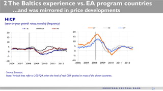 2 The Baltics experience vs. EA program countries
       …and was mirrored in price developments
HICP
(year-on-year growth rates; monthly frequency)
                     IE            GR             PT                                 LV             EE            LT


 20                                                               20

 15                                                               15

 10                                                               10

  5                                                                5

  0                                                                0

  -5                                                              -5

-10                                                              -10
   2006    2007    2008    2009    2010    2011    2012             2006    2007    2008    2009    2010   2011    2012



 Source: Eurostat.
 Note: Vertical lines refer to 2007Q4, when the level of real GDP peaked in most of the shown countries.



                                                                                                                          21
 