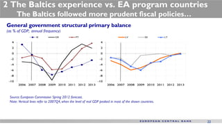 2 The Baltics experience vs. EA program countries
       The Baltics followed more prudent fiscal policies…
General government structural primary balance
(as % of GDP; annual frequency)
                   IE            GR            PT                                  LV            EE        LT

   4                                                             4

   2                                                             2

   0                                                             0

  -2                                                             -2

  -4                                                             -4

  -6                                                             -6

  -8                                                             -8

 -10                                                           -10
       2006 2007 2008 2009 2010 2011 2012 2013                        2006 2007 2008 2009 2010 2011 2012 2013



 Source: European Commission Spring 2012 forecast.
 Note: Vertical lines refer to 2007Q4, when the level of real GDP peaked in most of the shown countries.




                                                                                                                22
 