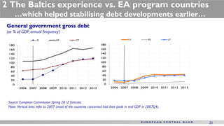 2 The Baltics experience vs. EA program countries
        …which helped stabilising debt developments earlier…
 General government gross debt
 (as % of GDP; annual frequency)
                    IE            GR            PT                                   LV            EE         LT

  180                                                            180
  160                                                            160
  140                                                            140
  120                                                            120
  100                                                            100
   80                                                              80
   60                                                              60
   40                                                              40
   20                                                              20
    0                                                               0
         2006 2007 2008 2009 2010 2011 2012 2013                        2006 2007 2008 2009 2010 2011 2012 2013




 Source: European Commission Spring 2012 forecast.
 Note: Vertical lines refer to 2007 (most of the countries concerned had their peak in real GDP in 2007Q4).



                                                                                                                   23
 