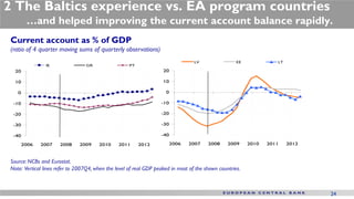 2 The Baltics experience vs. EA program countries
         …and helped improving the current account balance rapidly.
 Current account as % of GDP
 (ratio of 4 quarter moving sums of quarterly observations)
                                                                                   LV                 EE             LT
                IE                GR                  PT
   20                                                                20

   10                                                                10

    0                                                                 0

  -10                                                               -10

  -20                                                               -20

  -30                                                               -30

  -40                                                               -40

        2006   2007    2008    2009     2010     2011      2012           2006   2007    2008     2009     2010   2011    2012



 Source: NCBs and Eurostat.
 Note: Vertical lines refer to 2007Q4, when the level of real GDP peaked in most of the shown countries.



                                                                                                                                 24
 