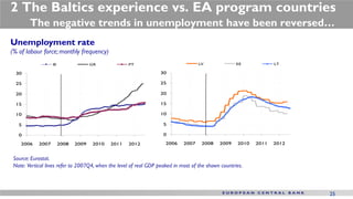 2 The Baltics experience vs. EA program countries
        The negative trends in unemployment have been reversed…
Unemployment rate
(% of labour force; monthly frequency)
                   IE                 GR             PT                             LV               EE            LT

  30                                                               30

  25                                                               25

  20                                                               20

  15                                                               15

  10                                                               10

   5                                                                5

   0                                                                0

    2006    2007        2008   2009    2010   2011   2012            2006    2007    2008    2009    2010   2011   2012


 Source: Eurostat.
 Note: Vertical lines refer to 2007Q4, when the level of real GDP peaked in most of the shown countries.



                                                                                                                          25
 