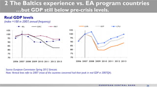 2 The Baltics experience vs. EA program countries
           …but GDP still below pre-crisis levels.
Real GDP levels
(index =100 in 2007; annual frequency)
                 IRL            GRC              PRT                           LVA              EST           LTU

 105                                                            105

 100                                                            100

  95                                                             95

  90                                                             90

  85                                                             85

  80                                                             80

  75                                                             75

  70                                                             70

        2006 2007 2008 2009 2010 2011 2012 2013                        2006 2007 2008 2009 2010 2011 2012 2013



 Source: European Commission Spring 2012 forecast.
 Note: Vertical lines refer to 2007 (most of the countries concerned had their peak in real GDP in 2007Q4).



                                                                                                                    26
 